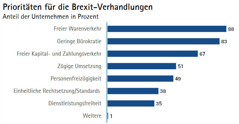 Prioritaeten Brexit Verhandlung